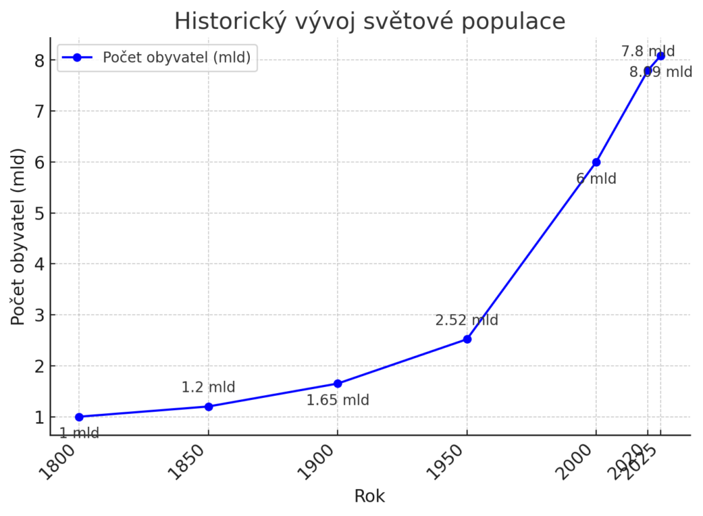 Kolik je na světě lidí?