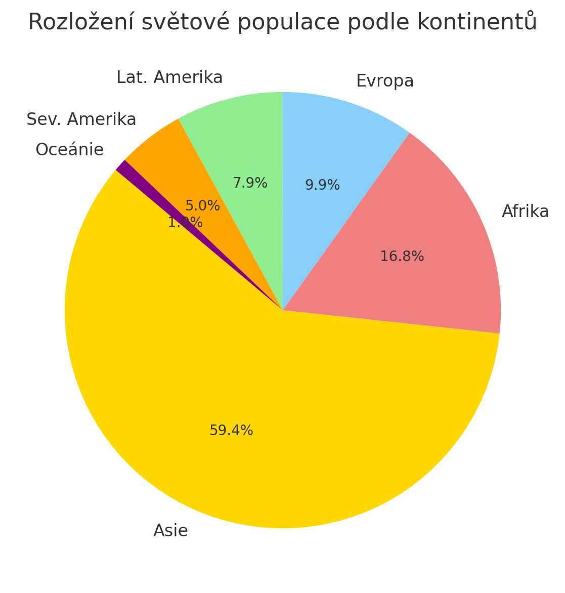 Kolik Je Na Sv t Lid V voj Populace Bigg cz